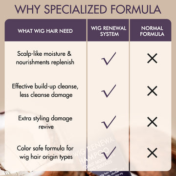 US Only | Wig Renewal Shampoo Coconut Moisture & Shine No Sulfates, Deep Cleansing