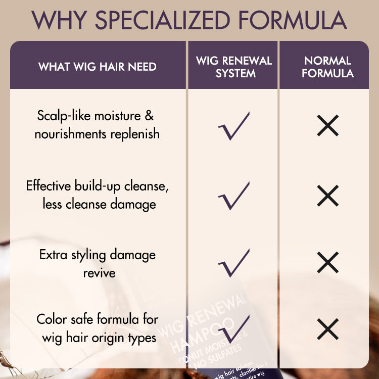 WIG RENEWAL SYSTEM | Wig Renewal Shampoo & Conditioner Set, Coconut Moisture & Effectively Cleans | US ONLY